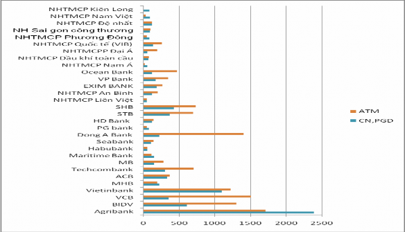 Biểu đồ 2 2 Số lượng chi nhánh phòng giao dịch và ATM của các NHTM năm 2012 2