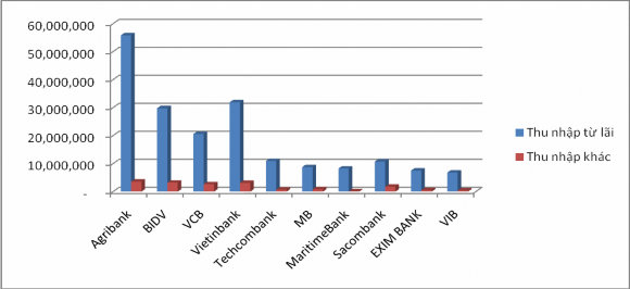 Biểu đồ 2 5 Cơ cấu thu nhập 2012 của 10 NH lớn Nguồn Báo cáo thường niên 2