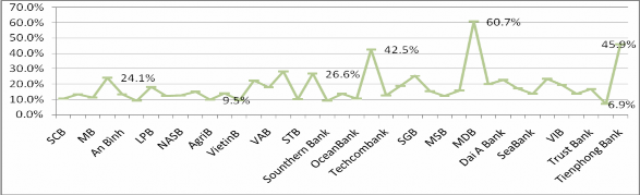 Biểu đồ 2 6 Hệ số CAR 2012 của một số NH Nguồn Báo cáo thường niên của 1