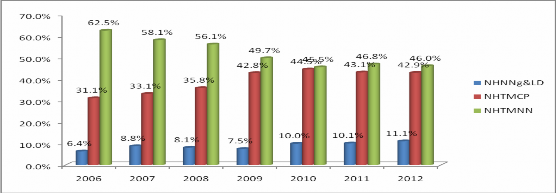 Biểu đồ 2 7 Thị phần vốn huy động của các NHTM Nguồn Tác giả tự tổng 2