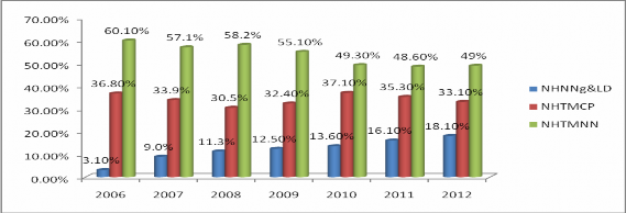 Biểu đồ 2 8 Thị phần tín dụng của các NHTM Nguồn Báo cáo số 49 BC NHNN năm 3