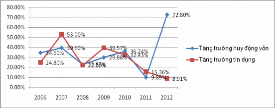 Biểu đồ 2 10 Tăng trưởng huy động vốn và tăng trưởng tín dụng ở VN Nguồn 4