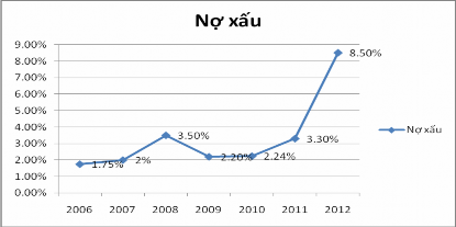 Biểu đồ 2 11 Nợ xấu Nguồn SBV 9 Đến thời điểm hiện tại ngoài con số nợ 5