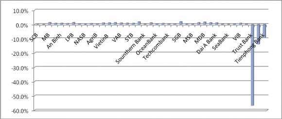 Biểu đồ 2 12 Tỷ suất sinh lời trên tổng tài sản ROA Nguồn Báo cáo thường 1
