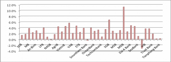 Biểu đồ 2 13 Tỷ lệ thu nhập lãi thuần NIM Nguồn Báo cáo thường niên của 2