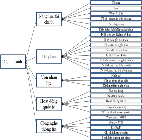 Sơ đồ 3 1 Mô hình khái niệm về phân tích năng lực cạnh tranh theo nghiên cứu 1