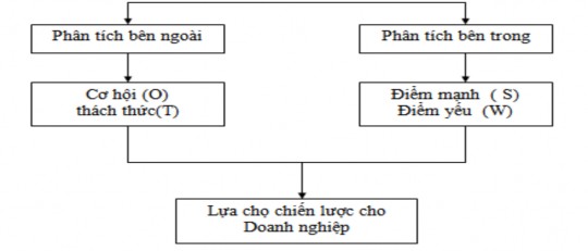 Sơ đồ 1 2 Mô hình phân tích năng lực cạnh tranh Phân tích bên ngoài Là sự phân 1