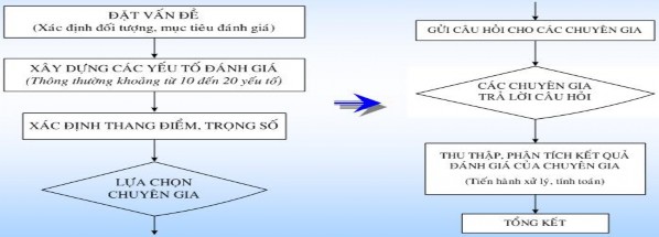 Sơ đồ 1 3 Phương pháp chuyên gia Khung đánh giá các năng lực cạnh tranh Cuối 1