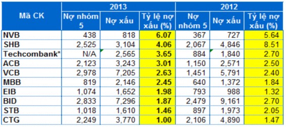 Nguồn Báo cáo tài chính ngân hàng Theo công bố của ngân hàng nhà nước về tỷ 1