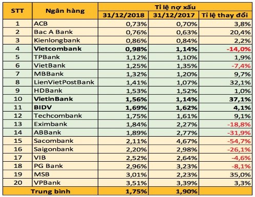 Nguồn BCTC năm 2017 2018 của 20 ngân hàng TMCP Trong năm 2017 với sự ra đời của 2
