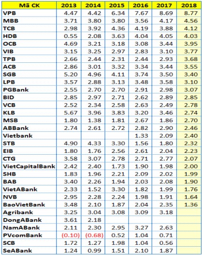 Nguồn VietstockFinance Từ năm 2012 2014 do chênh lệch lãi suất cho vay và huy động 1