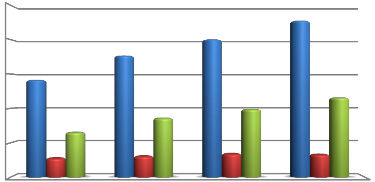 Biểu đồ 2 1 Cơ cấu tín dụng của NHCT theo kì hạn tín dụng giai đoạn 2010 2013 1