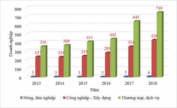 Biểu đồ 4 7 Số lượng DNNVV vay được vốn NH giai đoạn 2013 2018 Nguồn Tổng 1