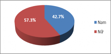 Biểu đồ 2 1 Cơ cấu giới tính của khách hàng Sacombank Nguồn Kết quả xử 1