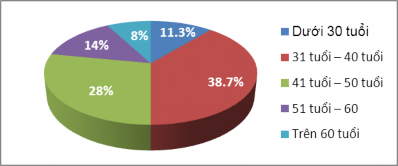 Biểu đồ 2 2 Cơ cấu độ tuổi của khách hàng Sacombank Nguồn Kết quả xử 2