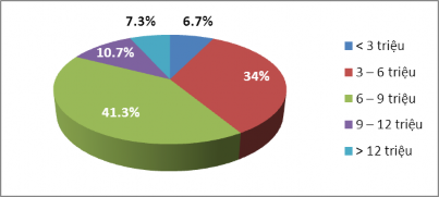 Biểu đồ 2 4 Cơ cấu thu nhập của khách hàng tại Sacombank Hà Tĩnh Nguồn Kết 4