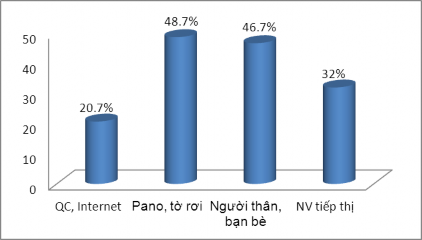 Đại học Kinh tế Huế Biểu đồ 2 5 Nguồn thông tin khách hàng biết đến dịch 5