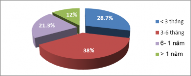 Biểu đồ 2 7 Thời gian khách hàng đã sử dụng dịch vụ Nguồn Kết quả xử 7