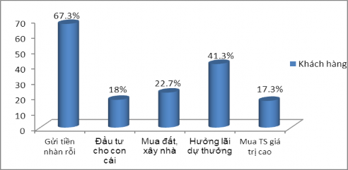 Đại học Kinh tế Huế Biểu đồ 2 8 Mục đích gửi tiết kiệm của khách 1