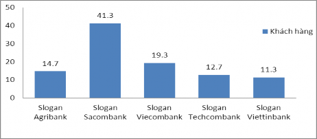 Biểu đồ 2 12 Tỷ lệ khách hàng nhận biết Slogan Sacombank‌ Nguồn Kết quả xử 5