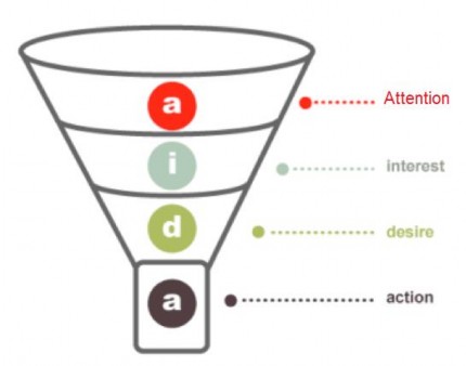 Hình 1 2 Mô hình AIDA Nguồn http www saadkamal com Mô hình này bao gồm 4 bước 1 2 1 1