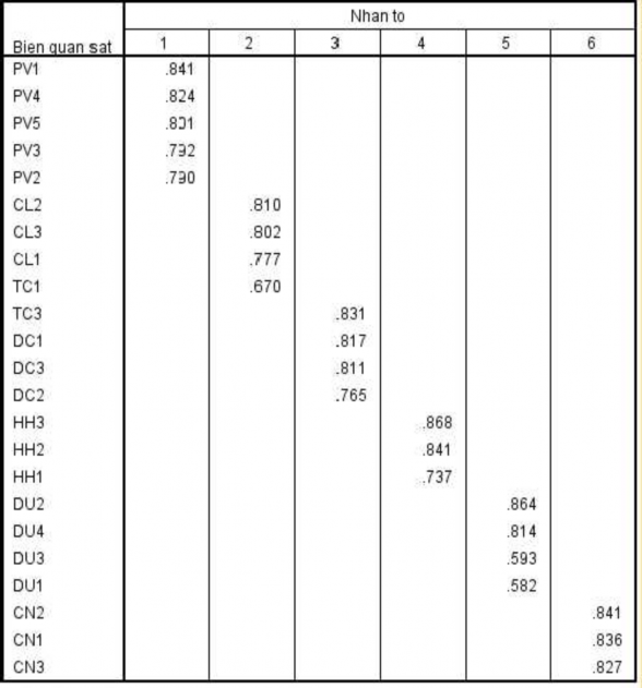 Đại học kinh tế Huế Bảng 2 17 Kết quả phân tích nhân tố khám phá lần 2 1