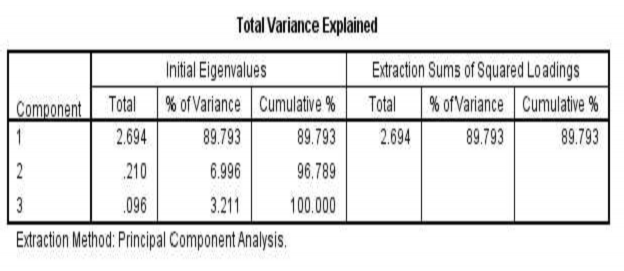 Nguồn Kết quả xử lý số liệu trong SPSS 20 Chỉ số giá trị Eigenvalue 2 694 ≥ 1 3