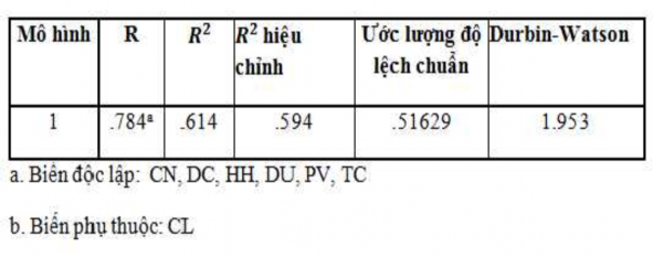 Nguồn Kết quả xử lý số liệu trong SPSS 20  Giá trị hiệu chỉnh bằng 0 594 6