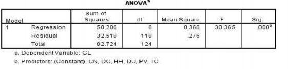 Nguồn Kết quả xử lý số liệu trong SPSS 20 Đại học kinh tế Huế  Sig 7