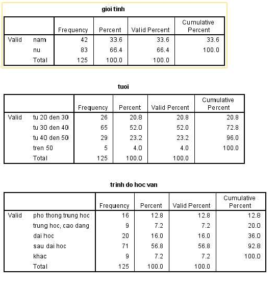 1 Hoàn toàn không đồng ý 2 Không đồng ý 3 Trung lập 4 Đồng ý 5 2