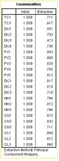 Đại học kinh tế Huế Phụ lục 5 Phân tích nhân tố khám phá lần 2 Đại học 10
