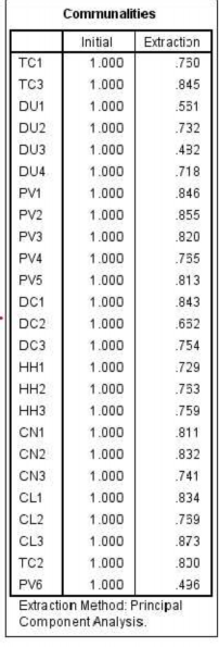 Đại học kinh tế Huế Phụ lục 4 Phân tích nhân tố khám phá lần 1 Đại học 6