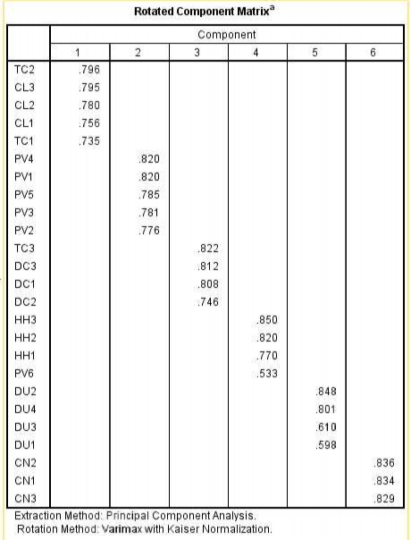 Đại học kinh tế Huế Phụ lục 5 Phân tích nhân tố khám phá lần 2 Đại học 9