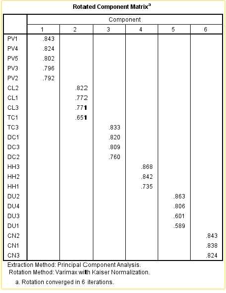 Đại học kinh tế Huế Phục lục 6 Phân tích nhân tố khám phá EFA cho biến 1