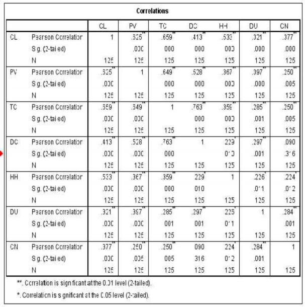 Đại học kinh tế Huế Phụ lục 7 Tương quan Pearson Đại học kinh tế Huế 6