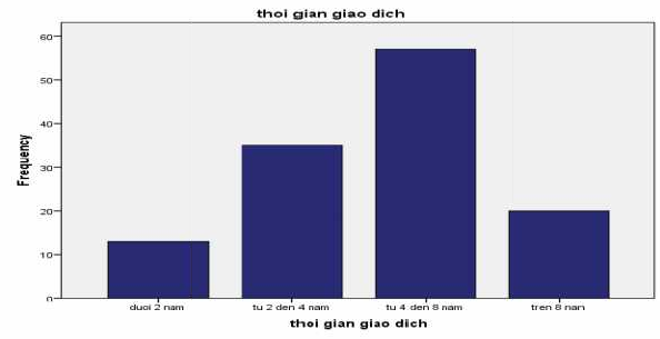 Biểu đồ2 1 thời gian giao dịch của khách hàng tại VPBank Bến Ngự Thông qua 1
