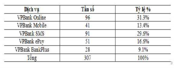 Nguồn Kết quả xử lý số liệu trong SPSS 20 Kết quả thống kê cho thấy 2
