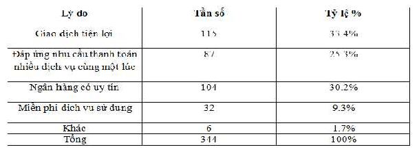Nguồn Kết quả xử lý số liệu trong SPSS20 Trong 125 khách hàng được khảo 5
