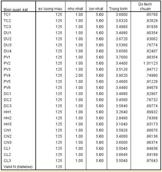 Đại học kinh tế Huế Nguồn Kết quả xử lý số liệu trong SPSS 20 Kết quả 1