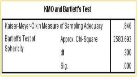 Nguồn Kết quả xử lý số liệu trong SPSS 20 Chỉ số KMO and Barlett’s Test 2