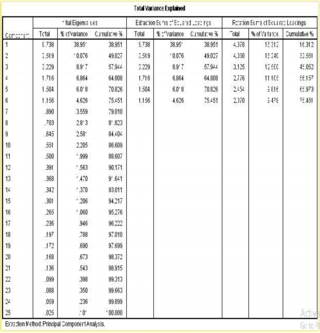 Đại học kinh tế Huế Bảng 2 13 Rút trích nhân tố mang ý nghĩa tóm tắt lần 1 3