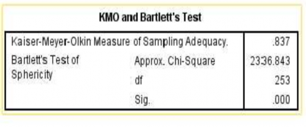 Đại học kinh tế Huế Nguồn Kết quả xử lý số liệu trong SPSS 20 Chỉ 5