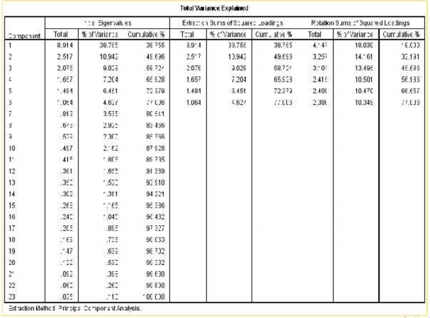 Nguồn Kết quả xử lý số liệu trong SPSS 20 Thang đo Trích được 6 nhân tố 6