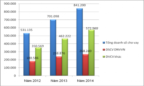 Đại học Kinh tế Huế Biểu đồ 2 1 Doanh số cho vay DNVVN tại NCB Huế giai đoạn 1