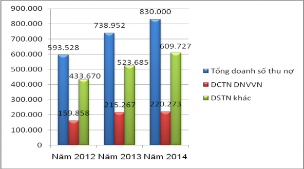 Đại học Kinh tế Huế Biểu đồ 2 2 Doanh số thu nợ DNVVN tại NCB Huế giai 2