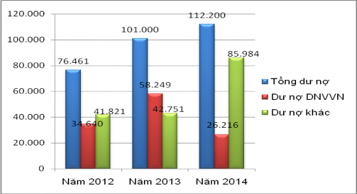 Biểu đồ 2 3 Dư nợ cho vay DNVVN tại NCB Huế giai đoạn 2012 2014 3