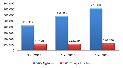 Biểu đồ 2 4 Doanh số cho vay DNVVN theo thời hạn giai đoạn 2012 2014 Đại học 1