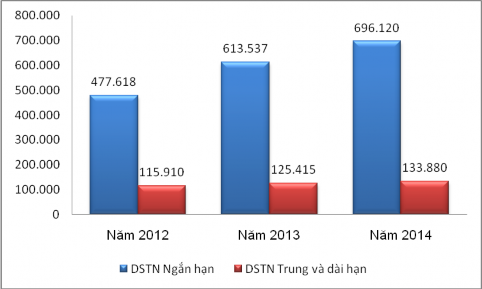 Biểu đồ 2 5 Doanh số thu nợ DNVVN theo thời hạn giai đoạn 2012 2014 Nhìn vào 2
