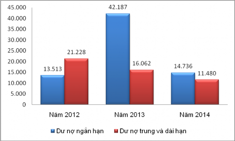 Đại học Kinh tế Huế Biểu đồ 2 6 Dư nợ cho vay DNVVN theo thời hạn giai đoạn 3