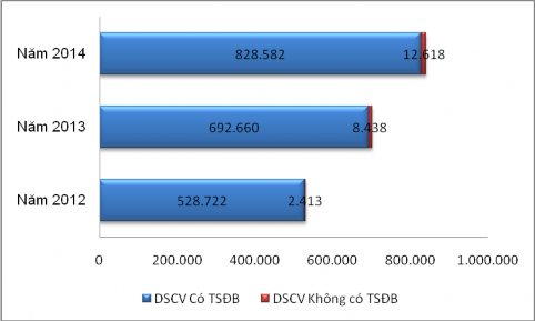 Biểu đồ 2 7 DSCV DNVVN theo hình thức TSĐB giai đoạn 2012 2014 Đại học Kinh tế 1
